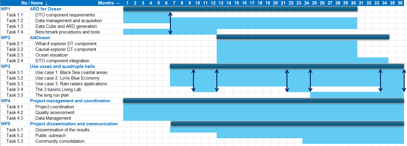DIVE work-package structure