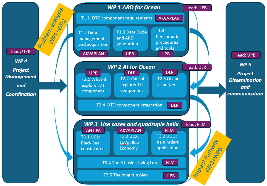DIVE work-package structure