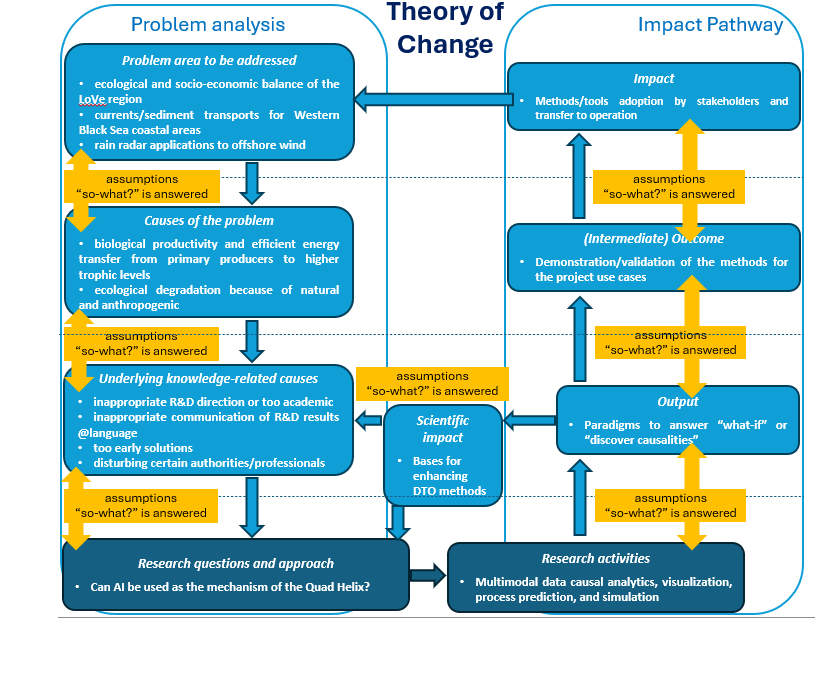 DIVE Theory of Change diagram